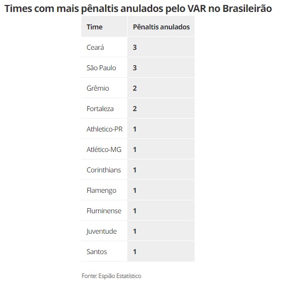 Flamengo é o time com mais pênaltis a favor no Campeonato Brasileiro